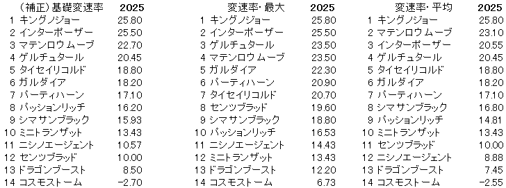 2025　京成杯　変速率